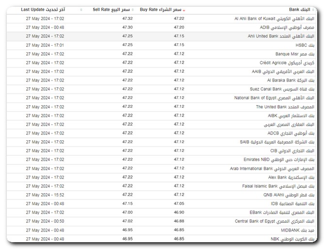 ارتفاع أسعار الدولار في مصر بالبنوك المختلفة أسعار الدولار في مصر