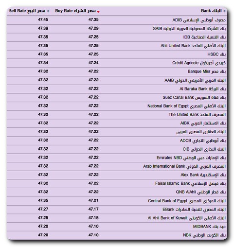 انخفاض سعر الدولار اليوم الجمعة 31-5-2024 بالبنوك المصرية المختلفة سعر الدولار اليوم الجمعة
