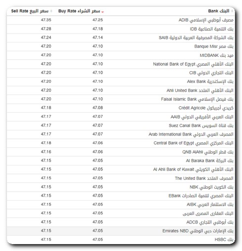 تعرف على أسعار الدولار مقابل الجنيه المصري في البنوك المختلفة سعر الدولار اليوم
