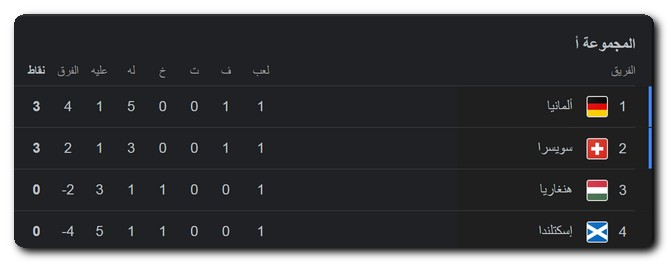جدول ترتيب المجموعة الأولى