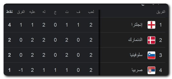 جدول ترتيب المجموعة الثالثة