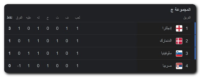 جدول ترتيب المجموعة الثالثة