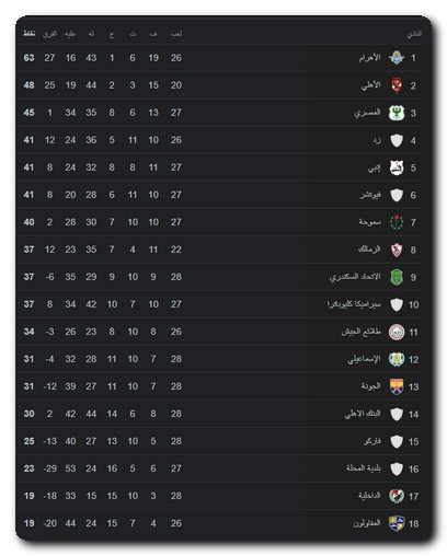 جدول ترتيب الدوري المصري الممتاز 2023-2024 بعد انتهاء الجولة الـ 28 جدول ترتيب الدوري المصري