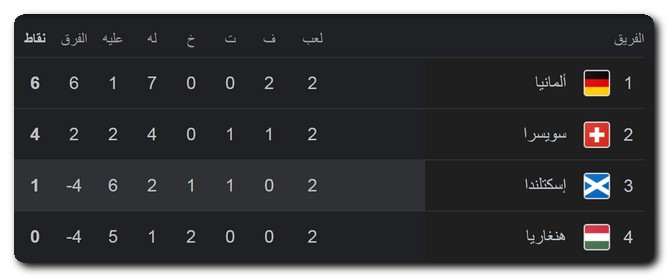 ما هو جدول ترتيب المجموعة الأولى في يورو 2024؟ جدول ترتيب المجموعة الأولى