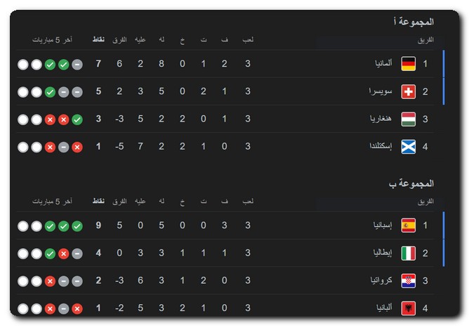 ما هو ترتيب المنتخبات التي تأهلت إلى ثمن نهائي كأس أمم أوروبا 2024؟ يورو 2024