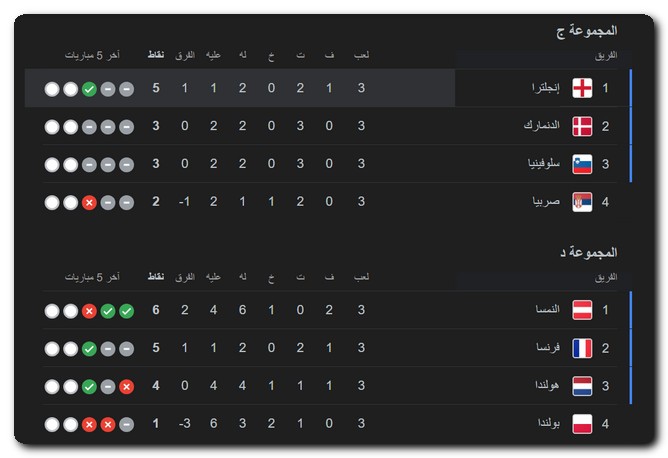 ما هو ترتيب المنتخبات التي تأهلت إلى ثمن نهائي كأس أمم أوروبا 2024؟ يورو 2024