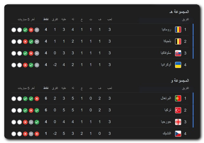 ما هو ترتيب المنتخبات التي تأهلت إلى ثمن نهائي كأس أمم أوروبا 2024؟ يورو 2024