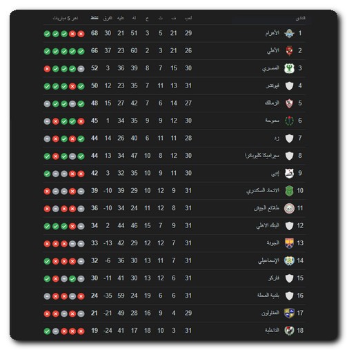 جدول ترتيب الدوري المصري