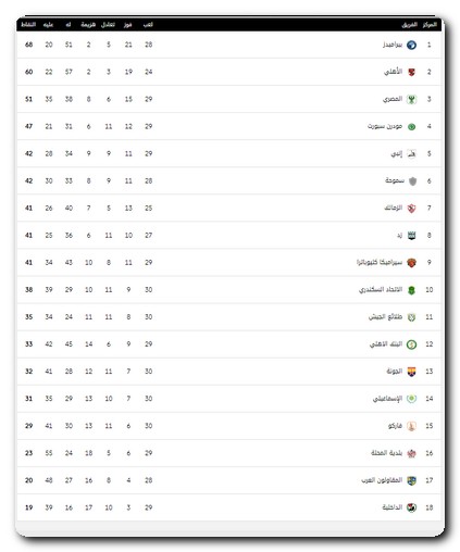حسم صراع الهبوط في جدول ترتيب الدوري المصري الممتاز 2023-2024 جدول ترتيب الدوري المصري