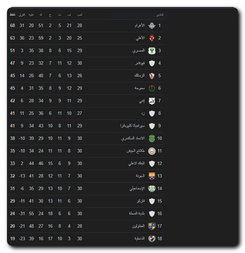 الزمالك يخسر فرص التنافس على لقب الدوري المصري رسميًا صدارة جدول ترتيب الدوري المصري