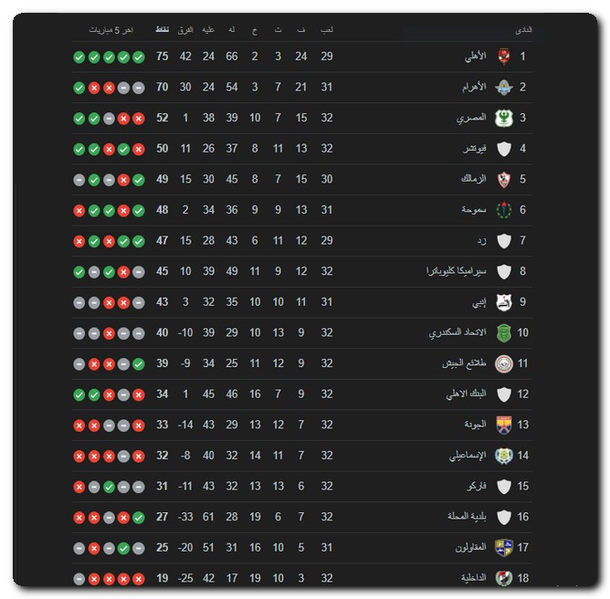جدول ترتيب الدوري المصري