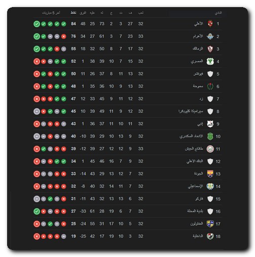 الزمالك يخطف المركز الثالث في جدول ترتيب الدوري المصري 23-2024 جدول ترتيب الدوري المصري 23-2024