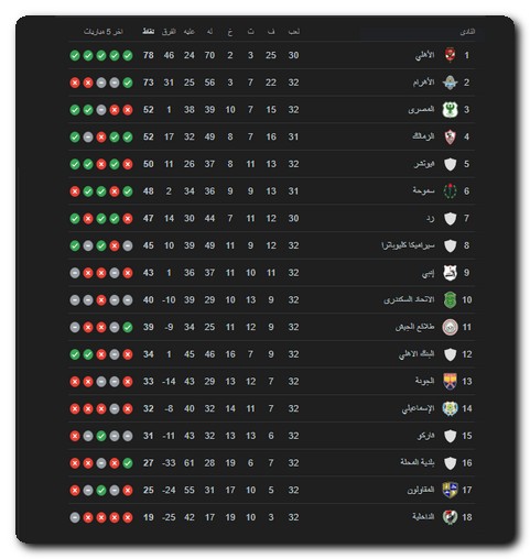 الزمالك ينجح في دخول المربع الذهبي من جدول ترتيب الدوري المصري 23-2024 جدول ترتيب الدوري المصري