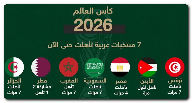 المنتخبات العربية المشاركة في كأس العالم